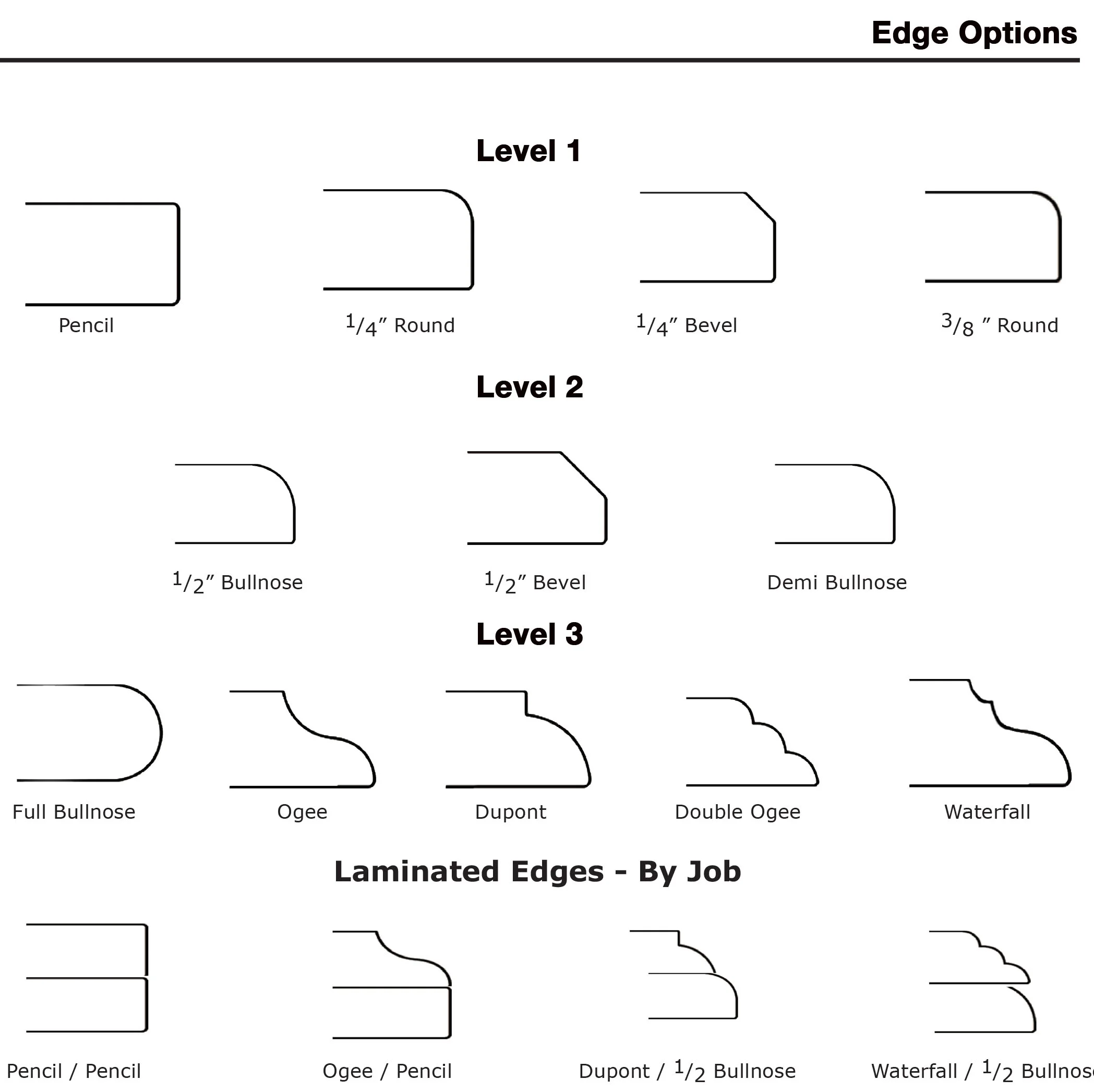 Countertop edge profiles: eased, bevel, bullnose, half bullnose, ogee and more